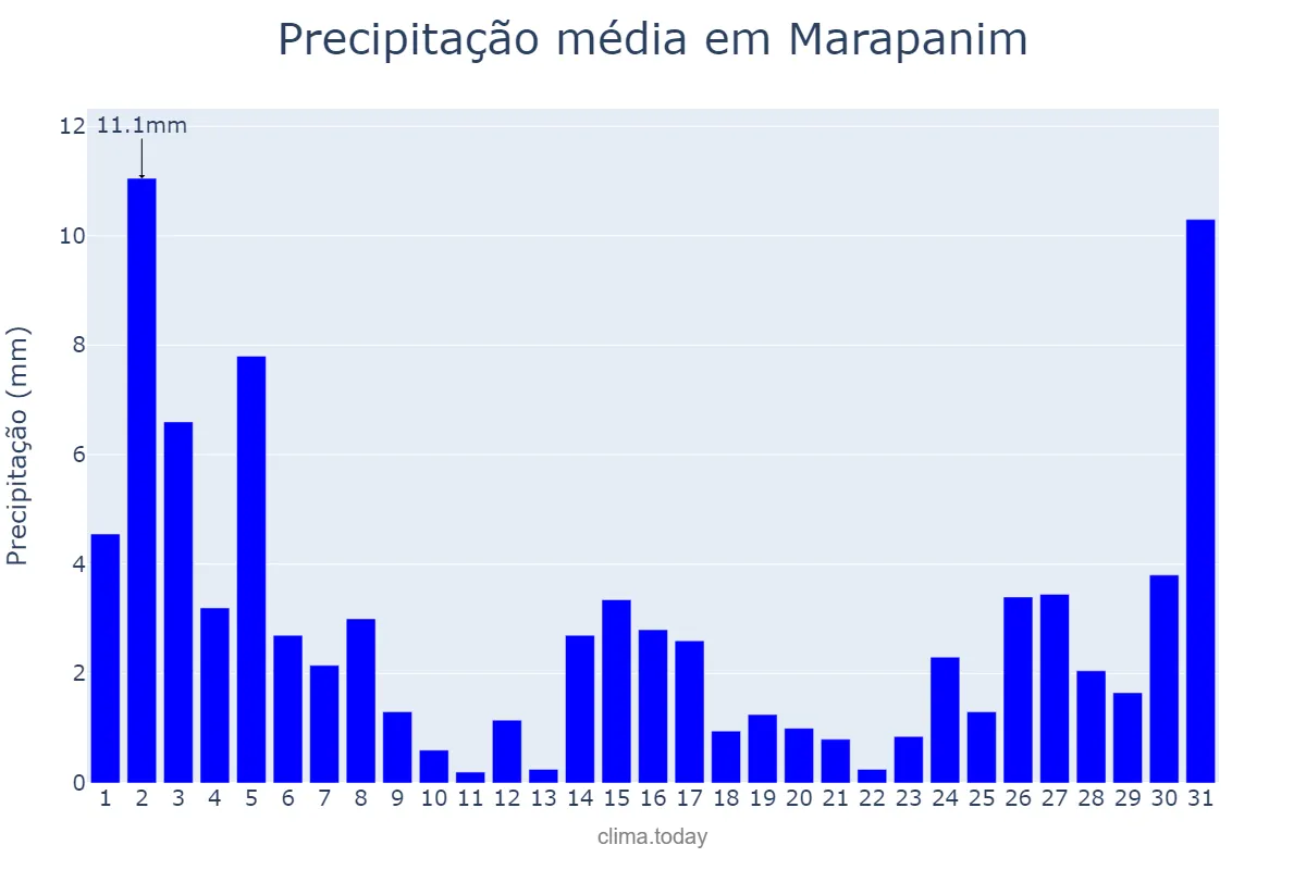 Precipitação em dezembro em Marapanim, PA, BR