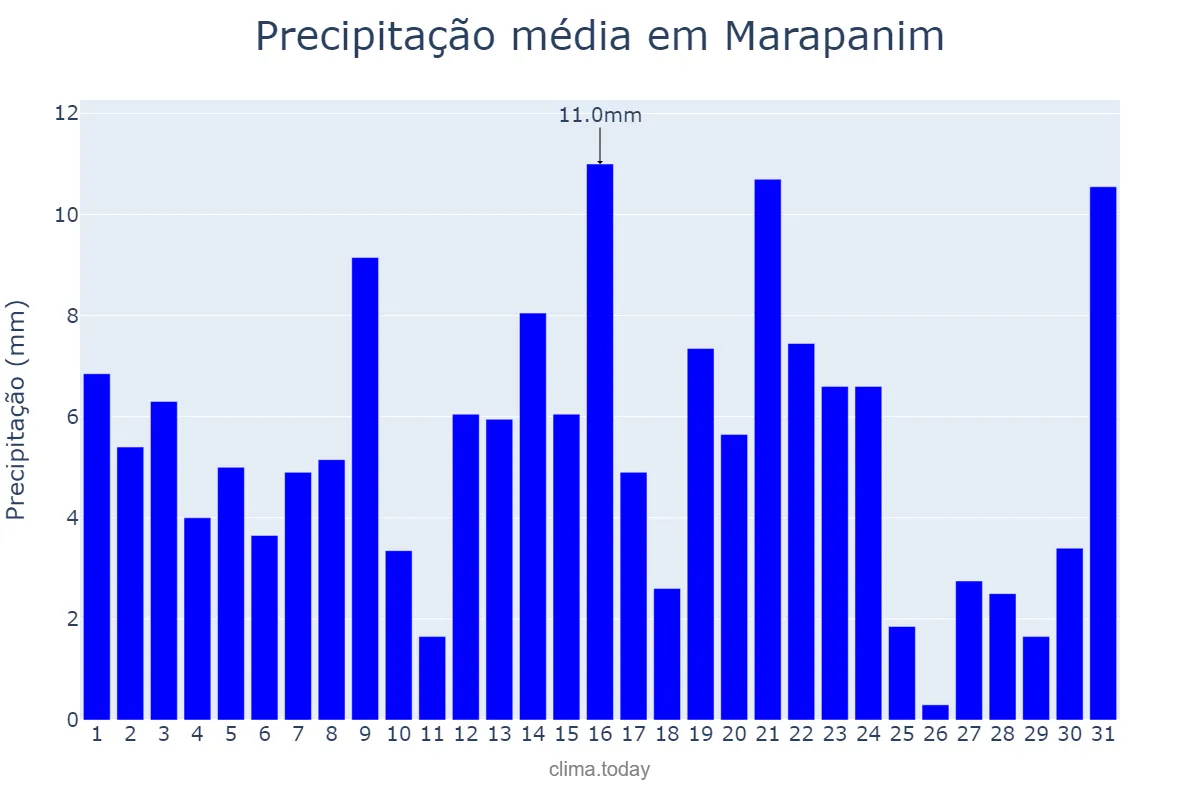 Precipitação em julho em Marapanim, PA, BR