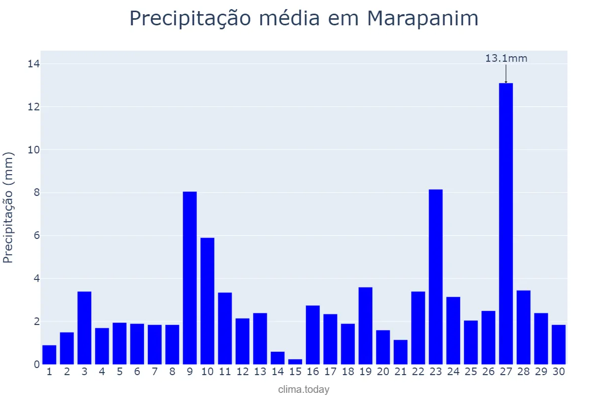Precipitação em novembro em Marapanim, PA, BR