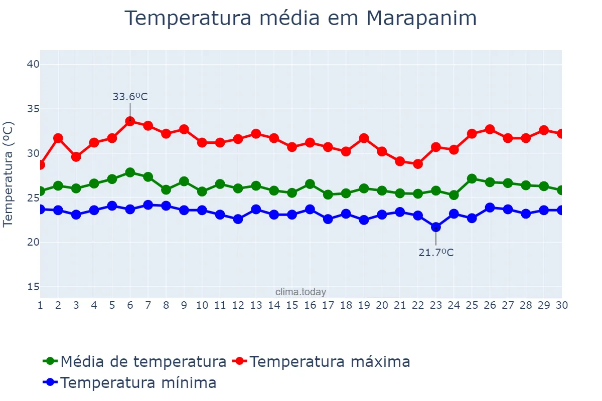 Temperatura em abril em Marapanim, PA, BR