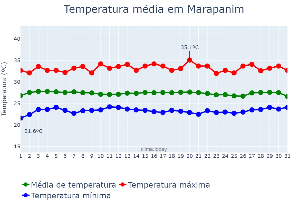 Temperatura em agosto em Marapanim, PA, BR