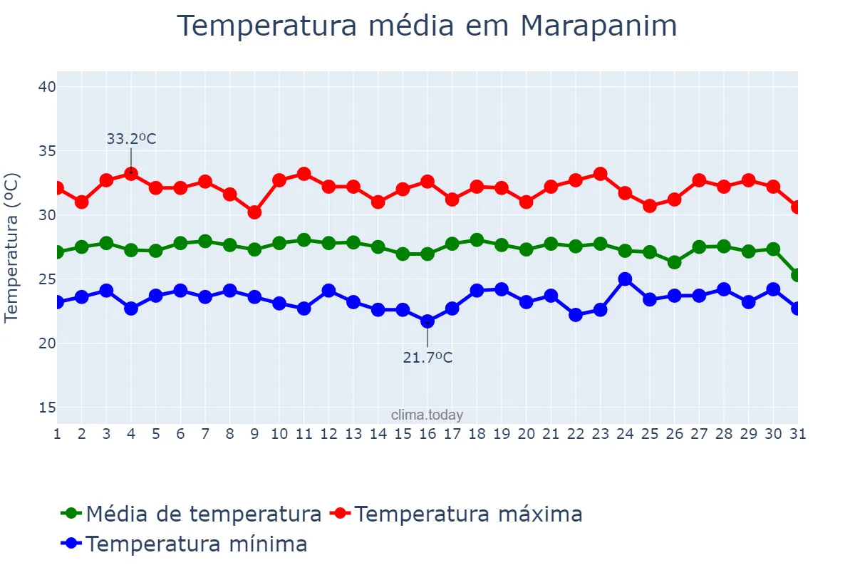 Temperatura em dezembro em Marapanim, PA, BR