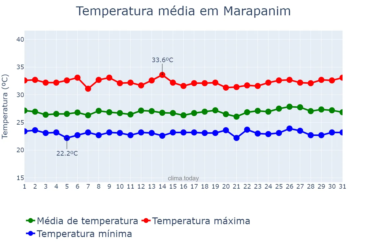 Temperatura em julho em Marapanim, PA, BR