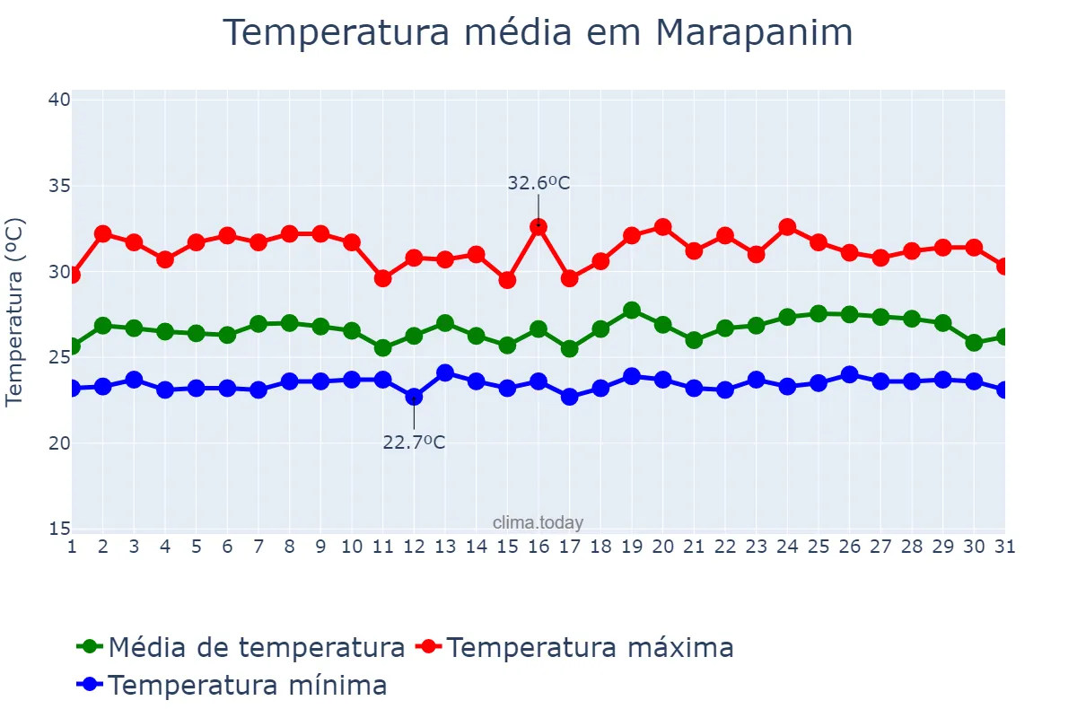 Temperatura em maio em Marapanim, PA, BR