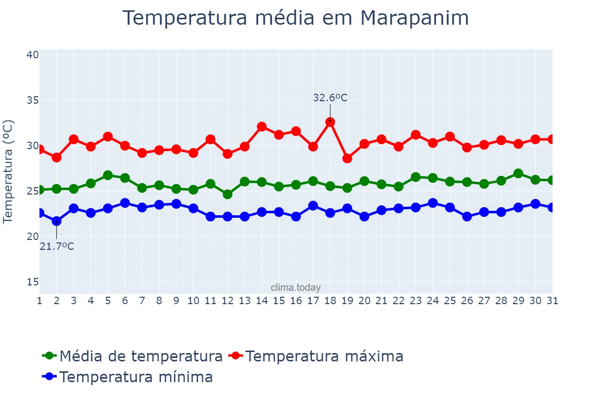 Temperatura em marco em Marapanim, PA, BR