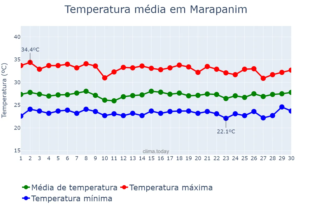 Temperatura em novembro em Marapanim, PA, BR