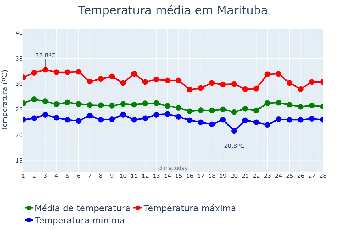 Temperatura em fevereiro em Marituba, PA, BR