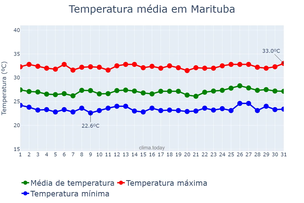 Temperatura em julho em Marituba, PA, BR