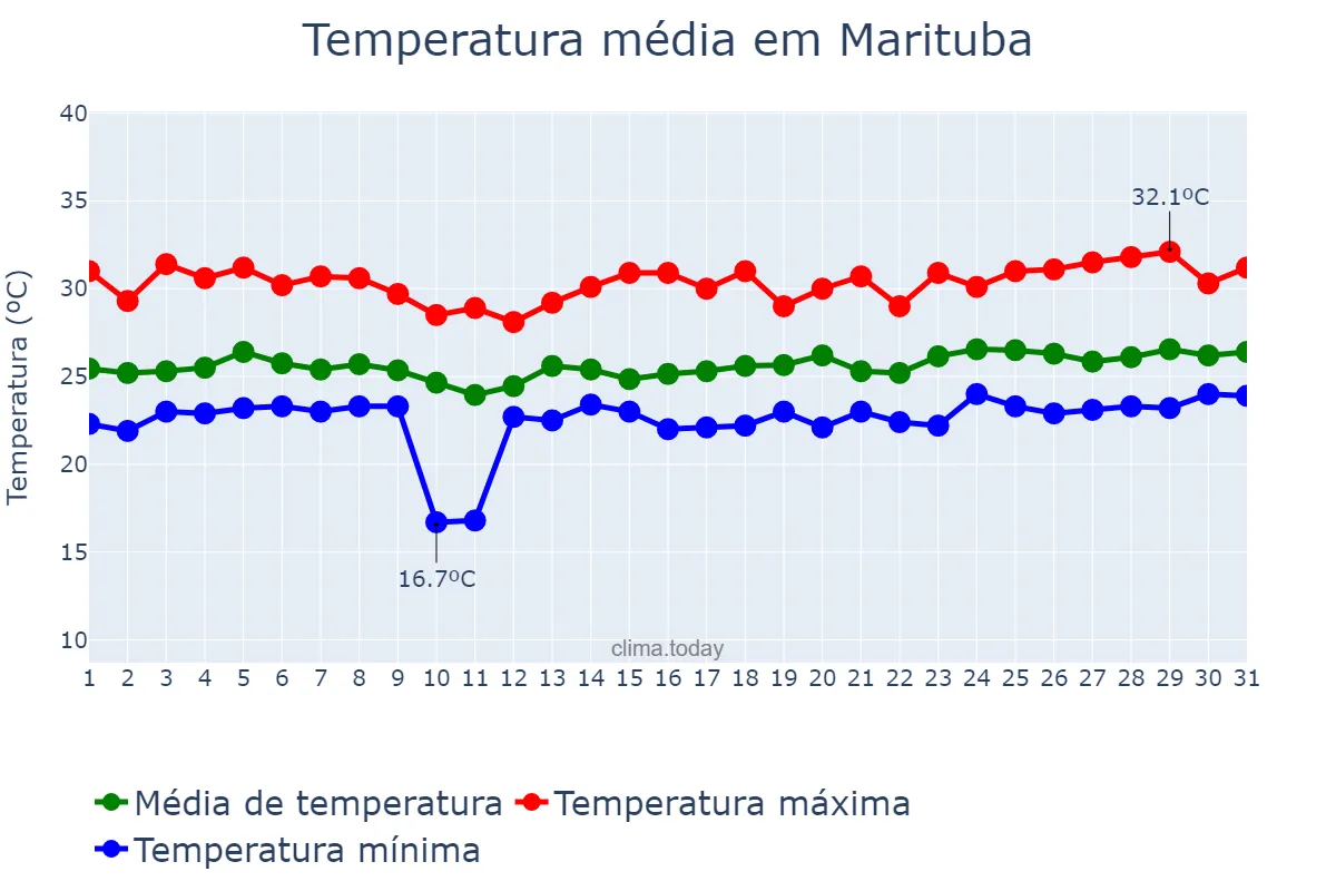 Temperatura em marco em Marituba, PA, BR
