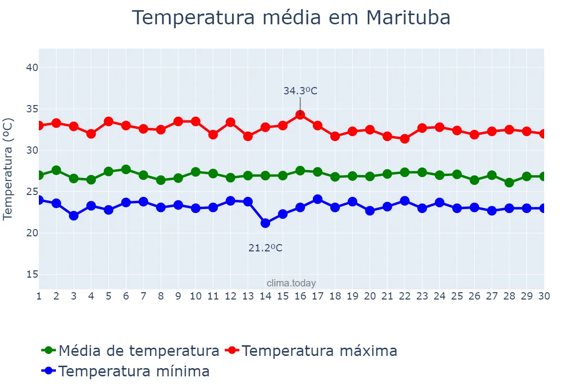 Temperatura em setembro em Marituba, PA, BR