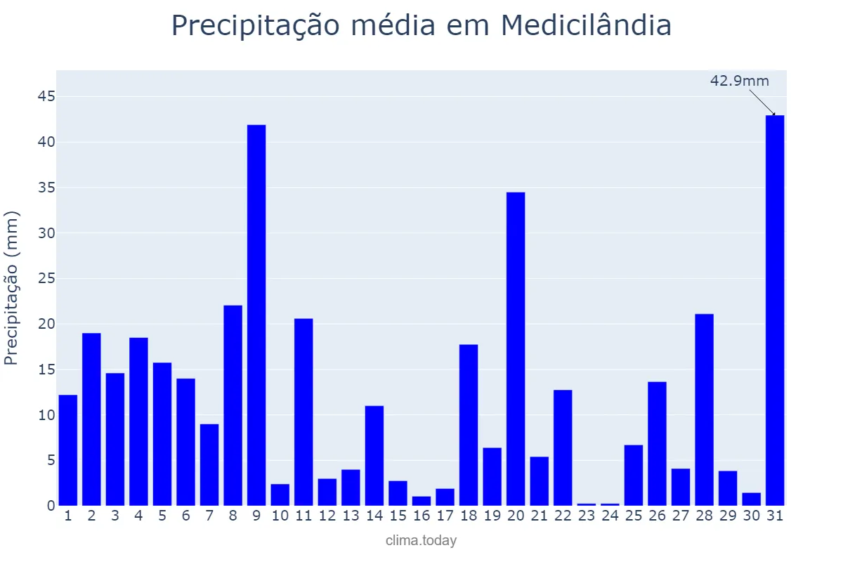 Precipitação em janeiro em Medicilândia, PA, BR
