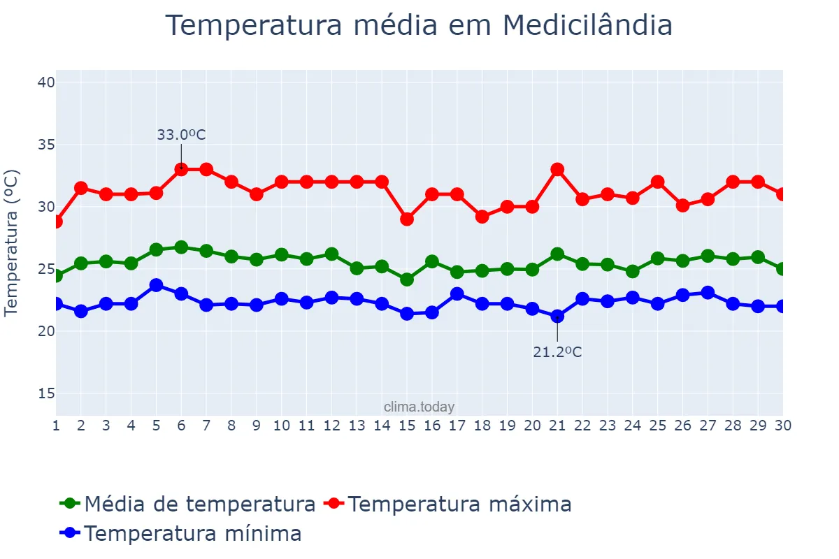 Temperatura em abril em Medicilândia, PA, BR