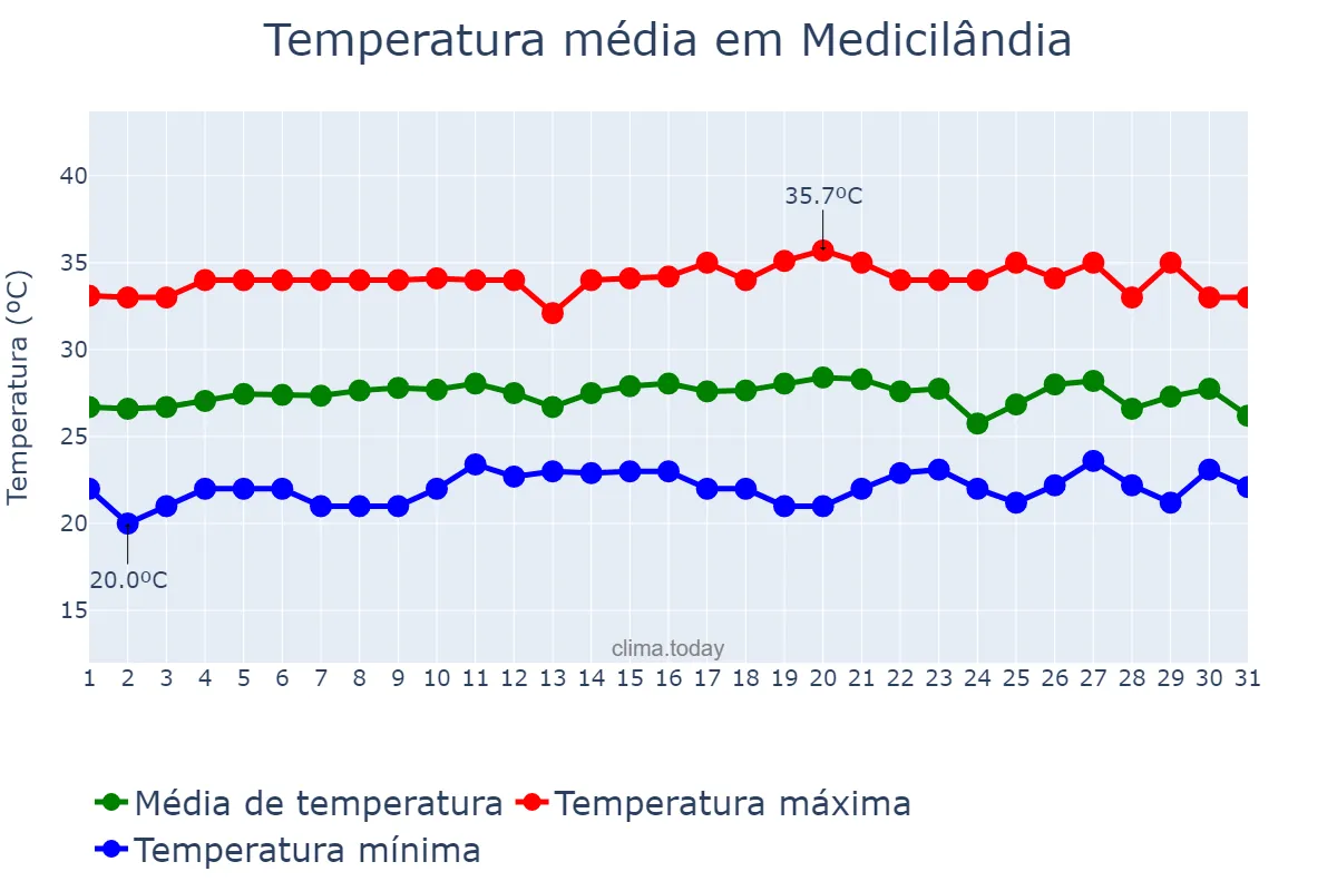 Temperatura em agosto em Medicilândia, PA, BR