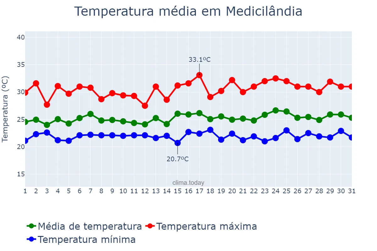 Temperatura em janeiro em Medicilândia, PA, BR