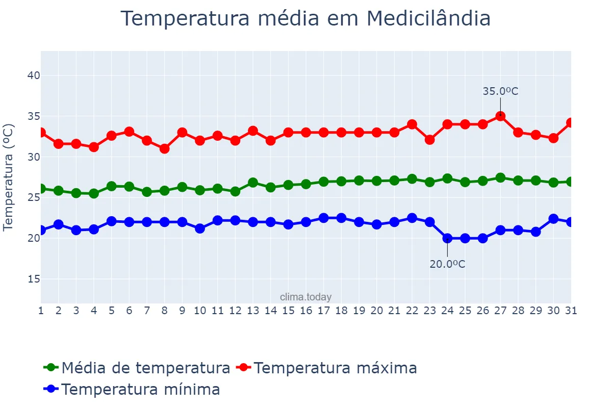 Temperatura em julho em Medicilândia, PA, BR