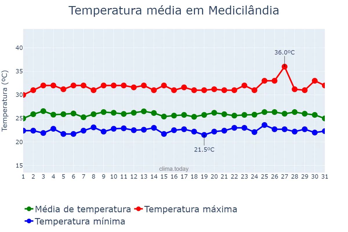 Temperatura em maio em Medicilândia, PA, BR