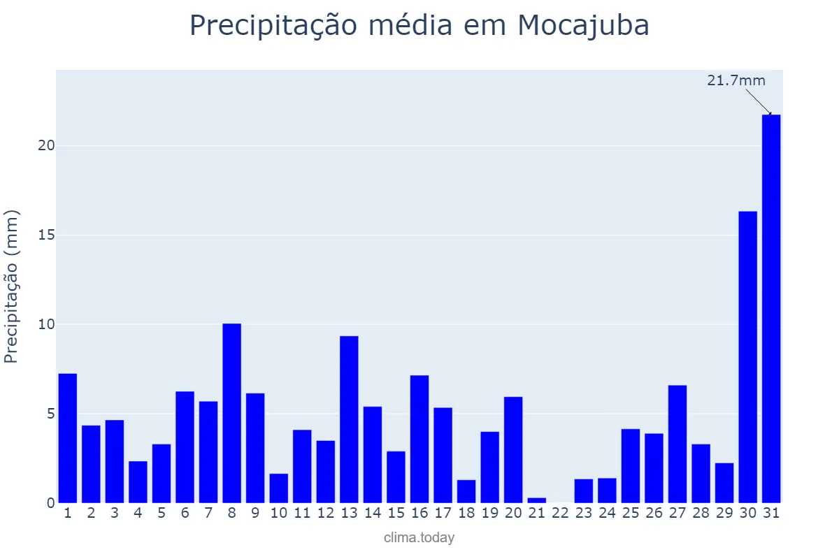 Precipitação em dezembro em Mocajuba, PA, BR