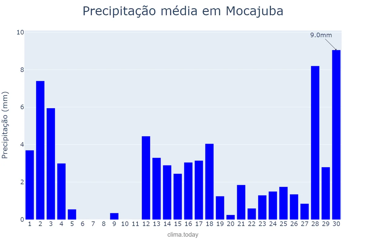 Precipitação em setembro em Mocajuba, PA, BR