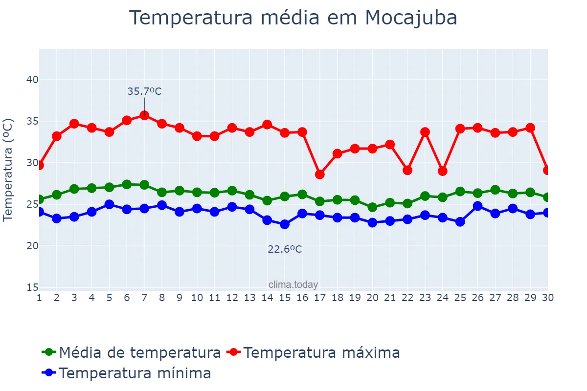 Temperatura em abril em Mocajuba, PA, BR