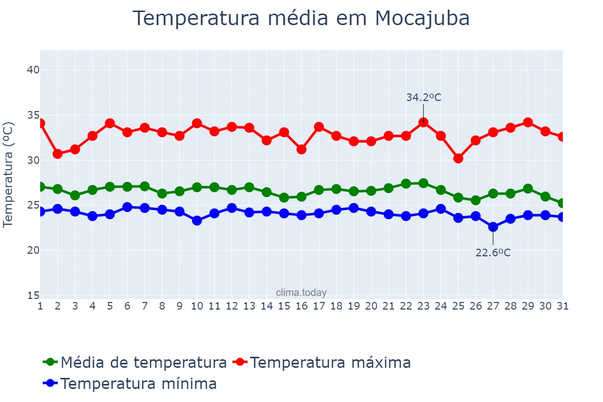 Temperatura em dezembro em Mocajuba, PA, BR