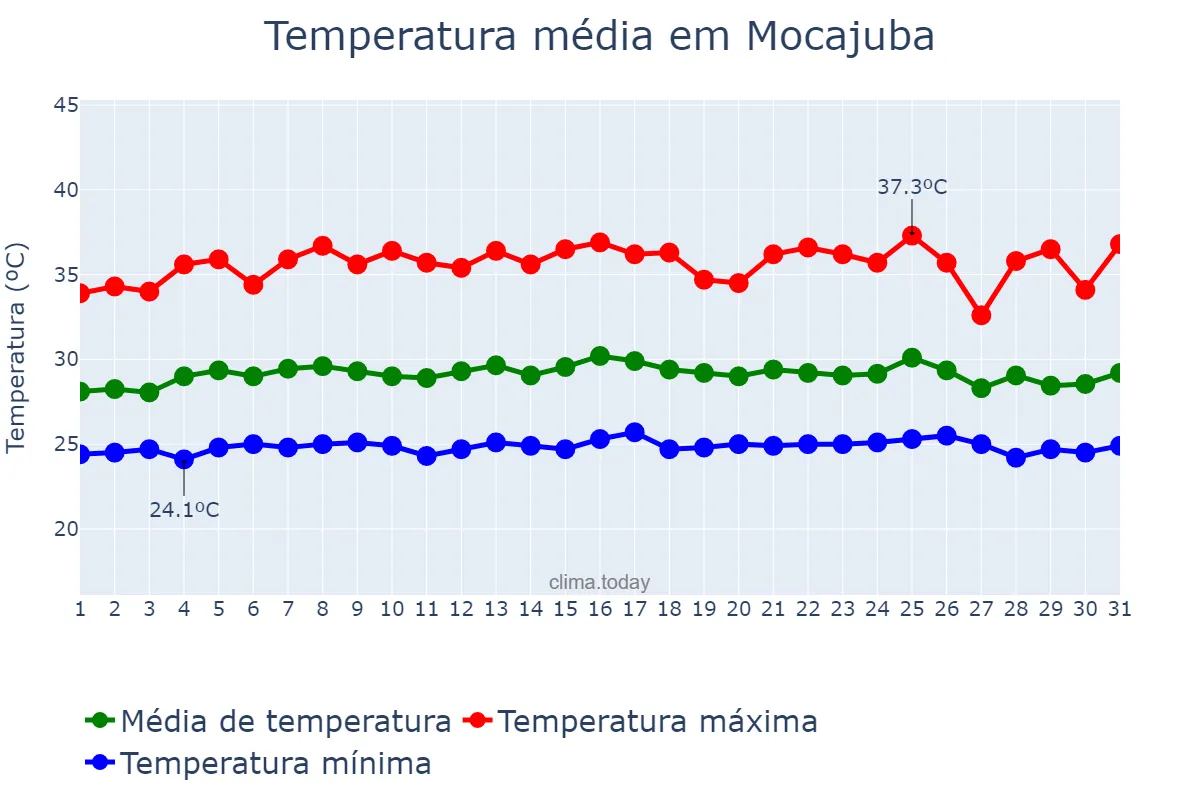 Temperatura em outubro em Mocajuba, PA, BR