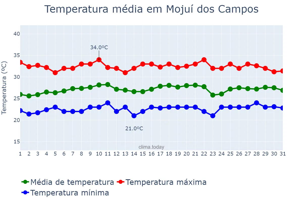 Temperatura em agosto em Mojuí dos Campos, PA, BR