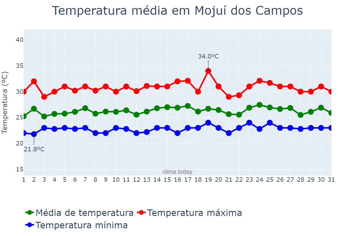 Temperatura em janeiro em Mojuí dos Campos, PA, BR