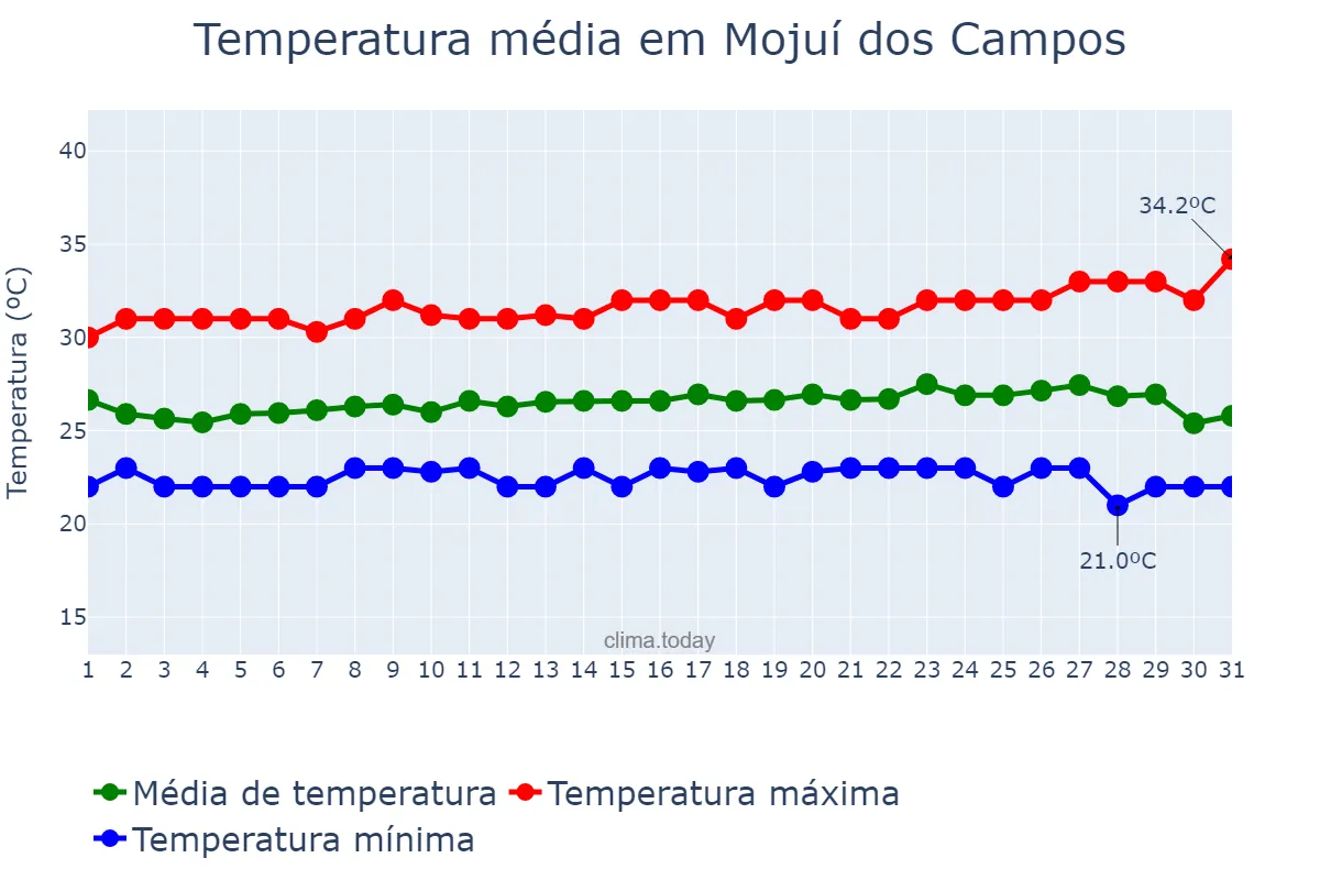 Temperatura em julho em Mojuí dos Campos, PA, BR