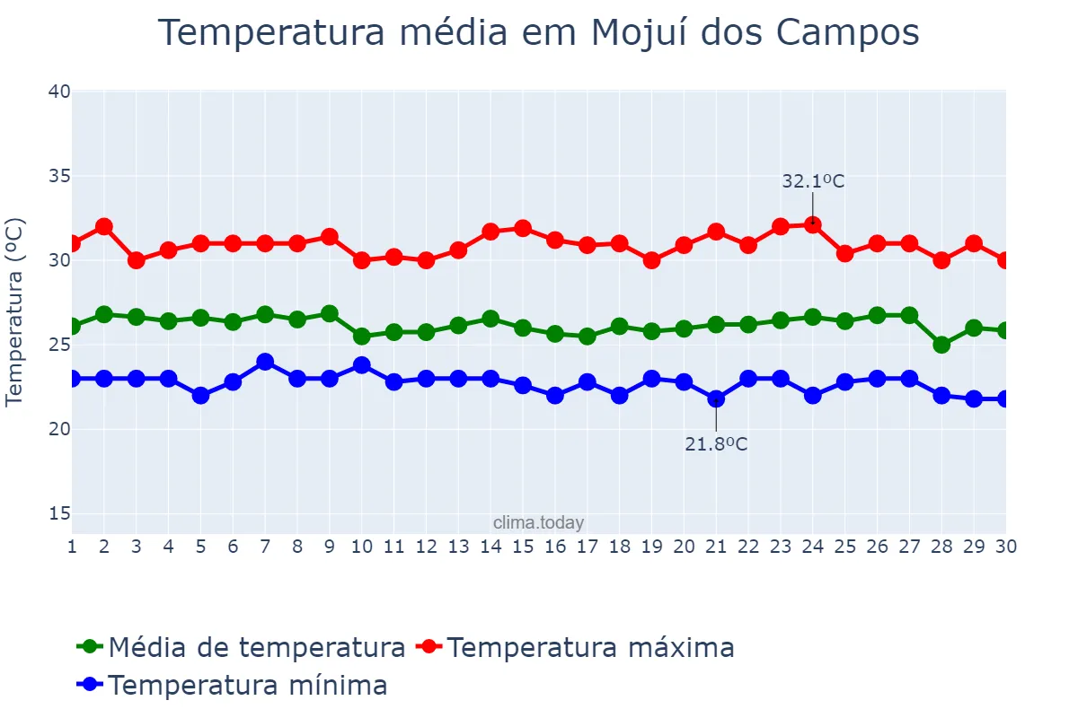 Temperatura em junho em Mojuí dos Campos, PA, BR