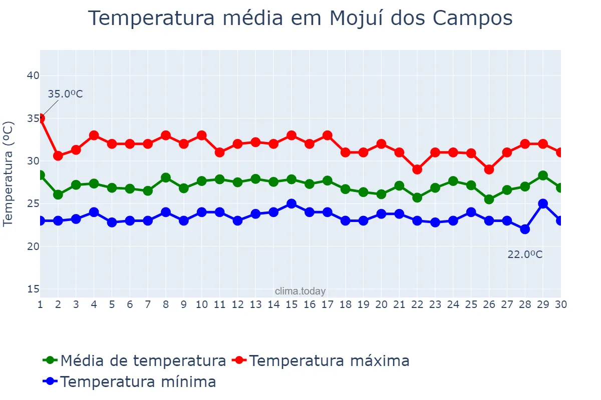 Temperatura em novembro em Mojuí dos Campos, PA, BR