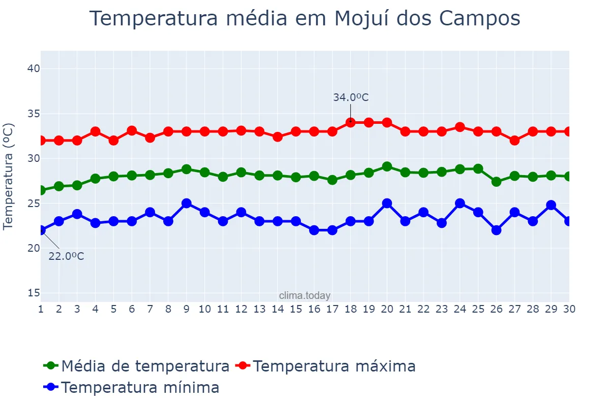 Temperatura em setembro em Mojuí dos Campos, PA, BR