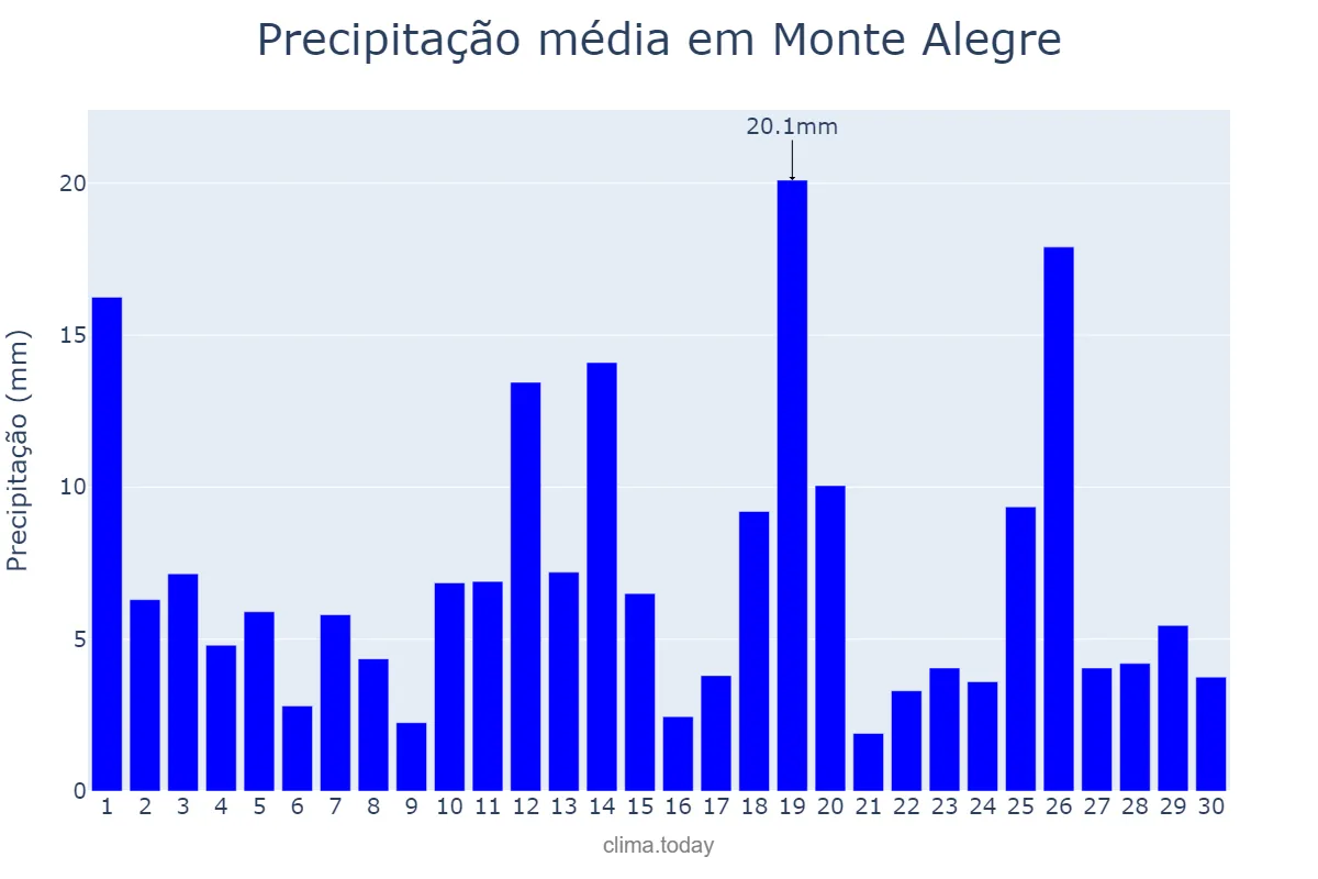 Precipitação em abril em Monte Alegre, PA, BR