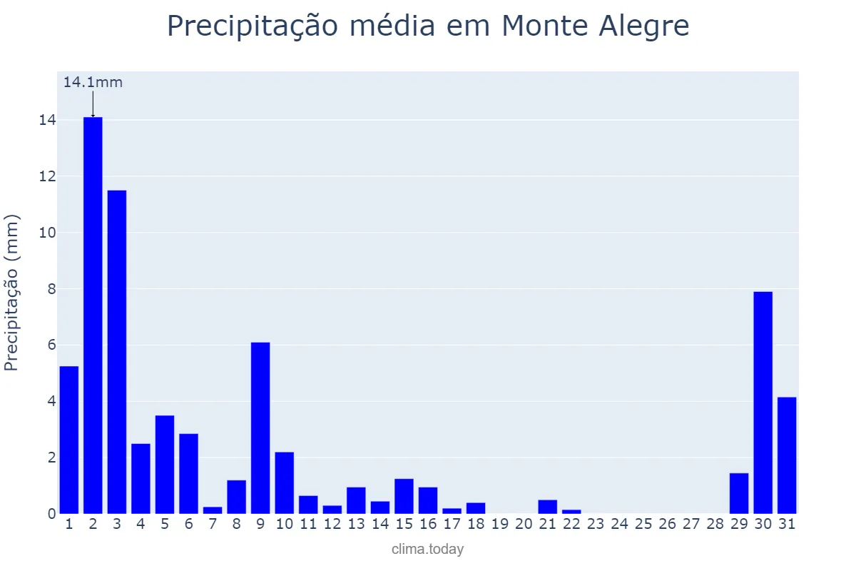 Precipitação em julho em Monte Alegre, PA, BR