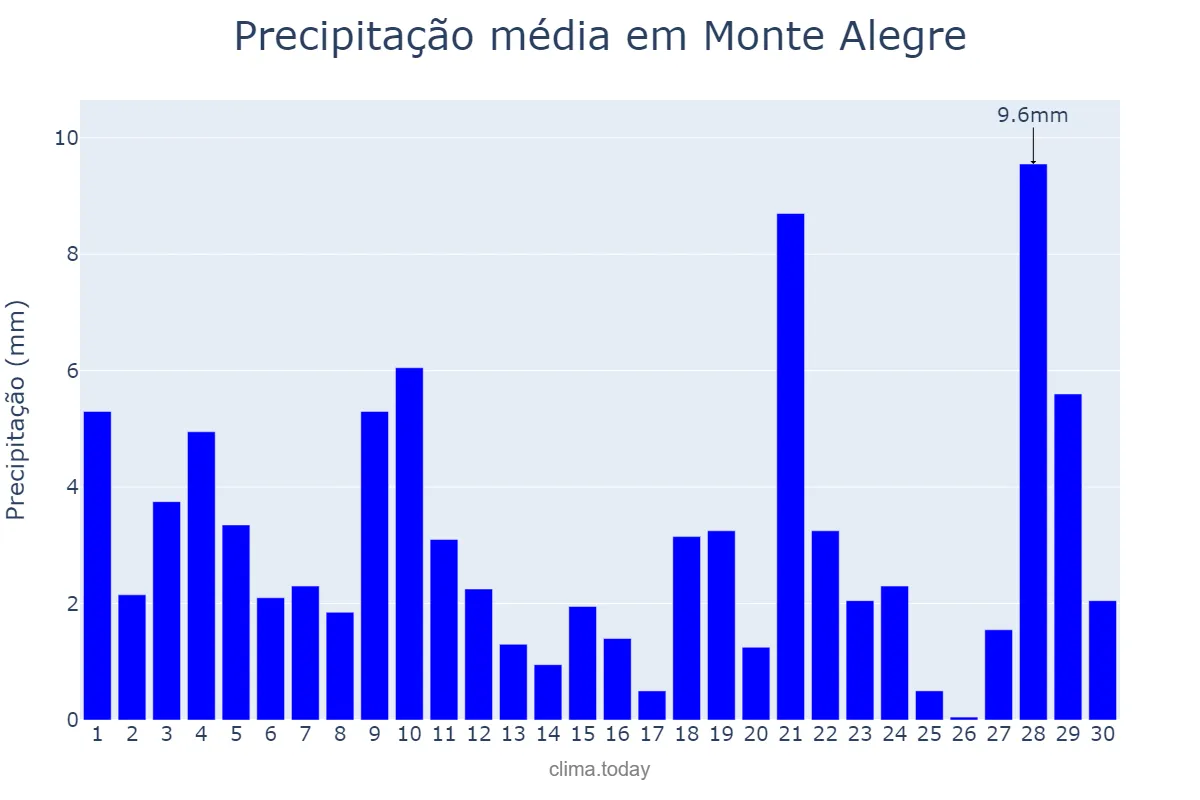 Precipitação em junho em Monte Alegre, PA, BR