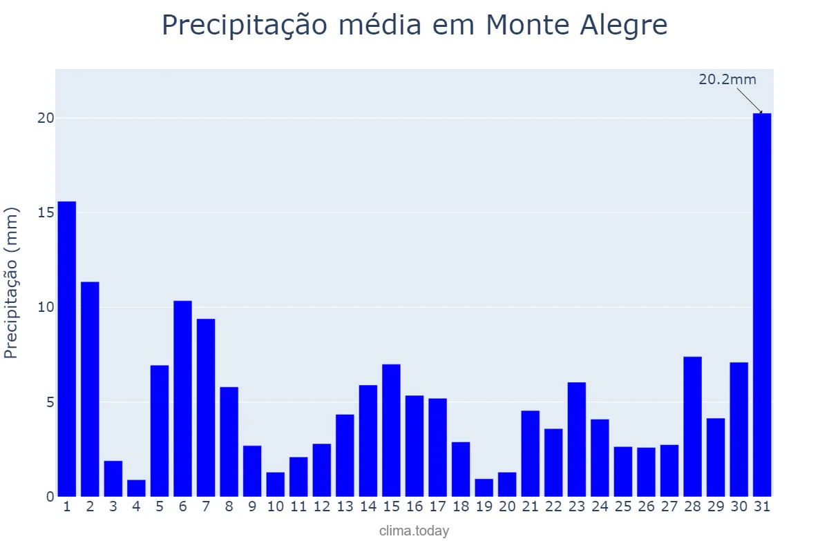 Precipitação em maio em Monte Alegre, PA, BR