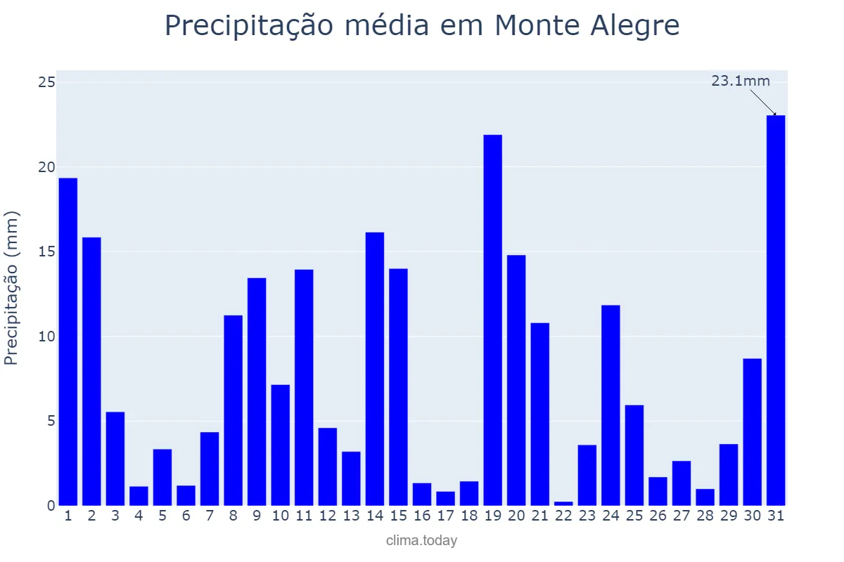 Precipitação em marco em Monte Alegre, PA, BR