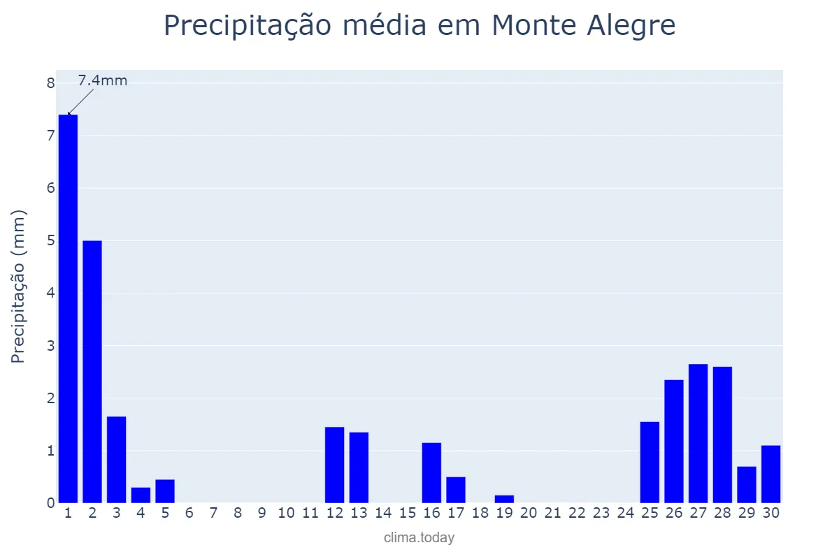 Precipitação em setembro em Monte Alegre, PA, BR