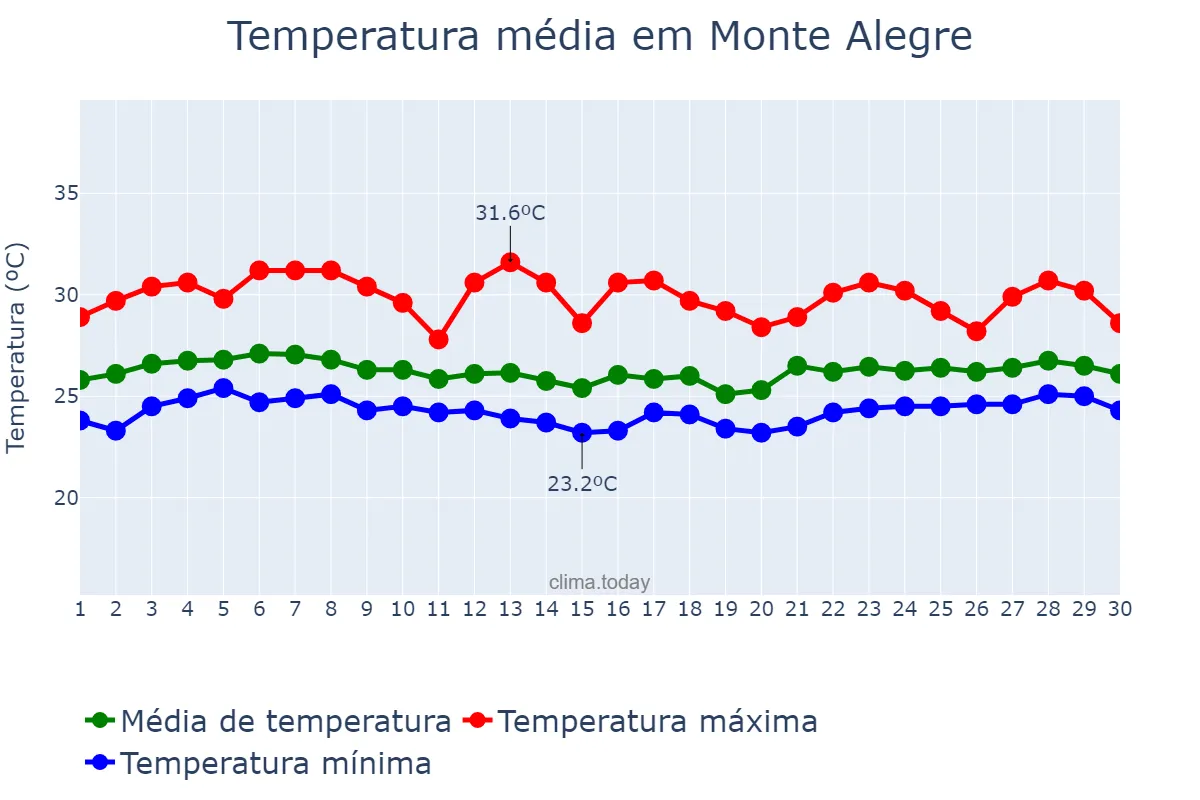 Temperatura em abril em Monte Alegre, PA, BR