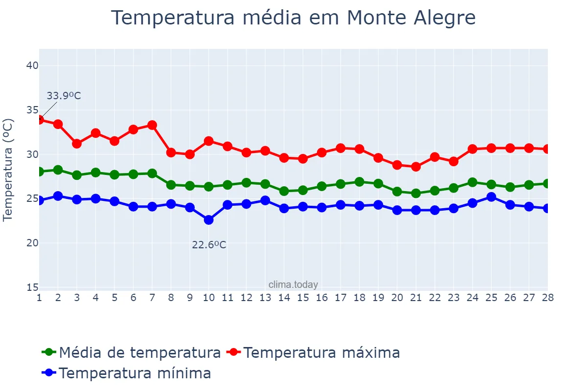 Temperatura em fevereiro em Monte Alegre, PA, BR