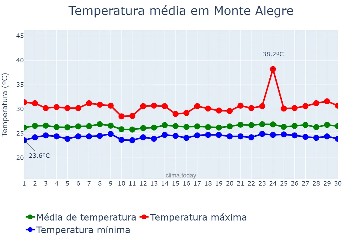 Temperatura em junho em Monte Alegre, PA, BR