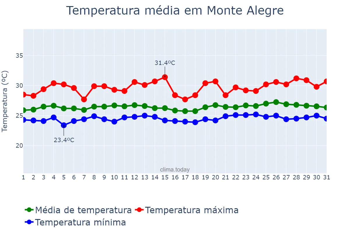 Temperatura em maio em Monte Alegre, PA, BR