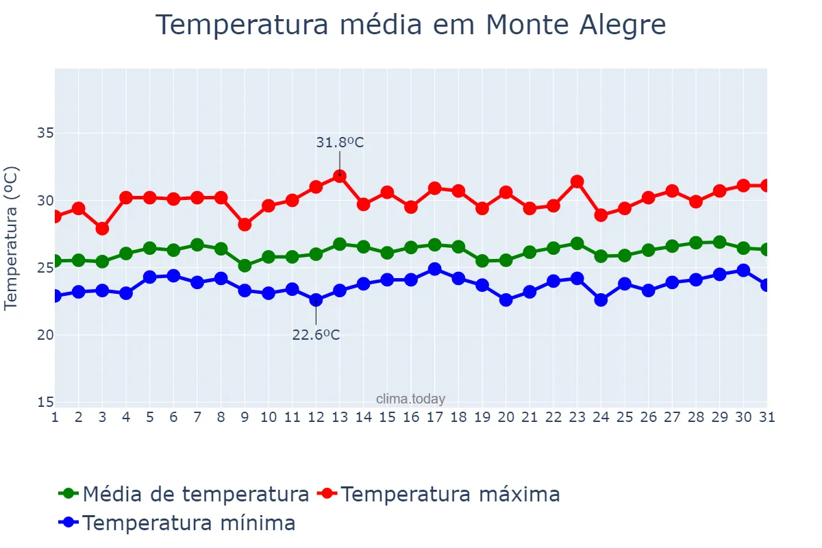 Temperatura em marco em Monte Alegre, PA, BR
