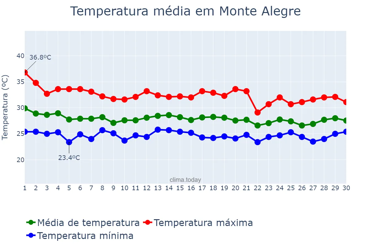 Temperatura em novembro em Monte Alegre, PA, BR