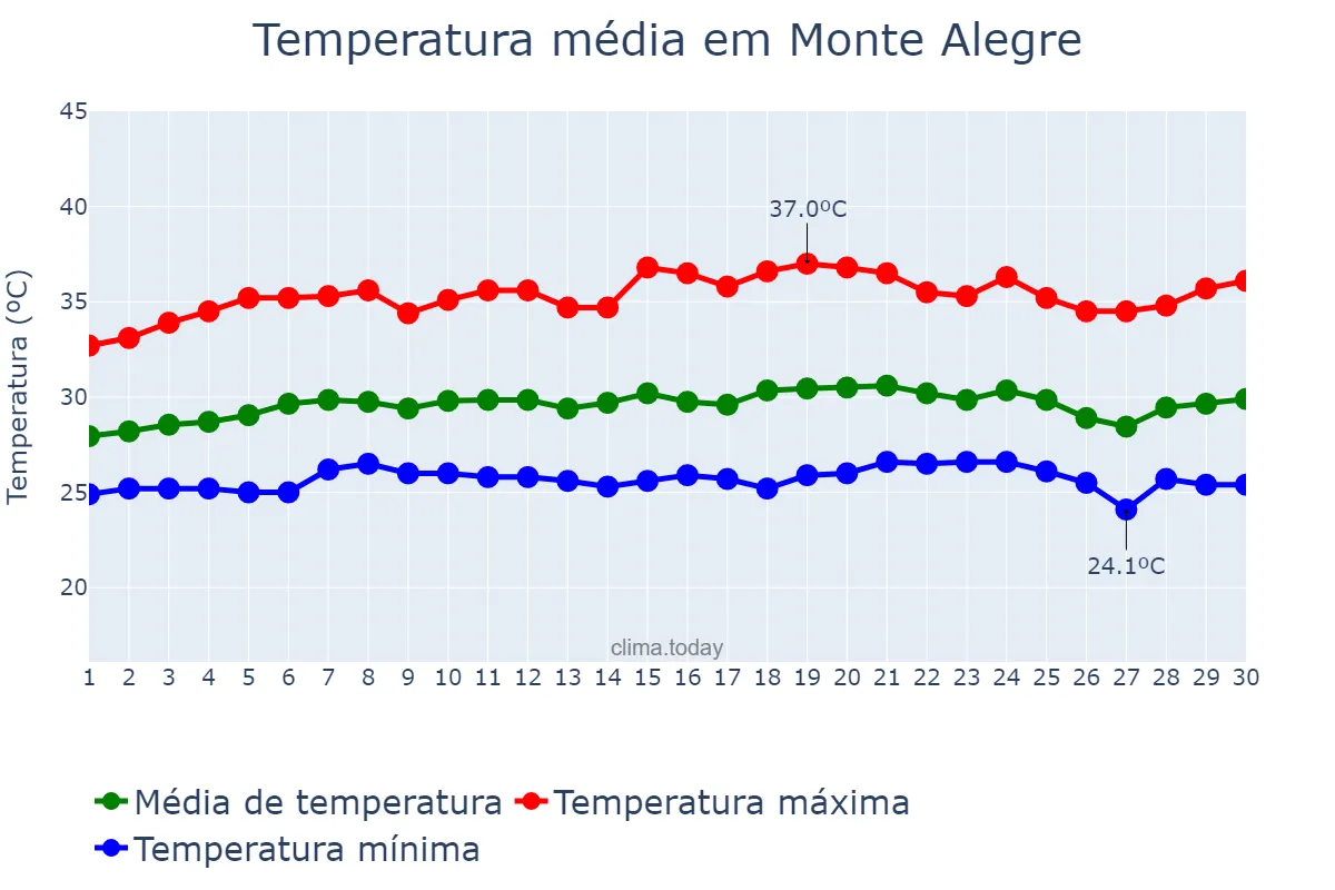 Temperatura em setembro em Monte Alegre, PA, BR