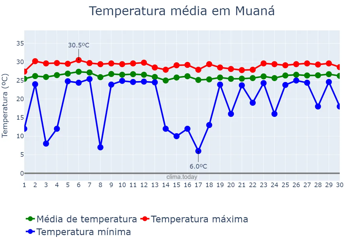 Temperatura em abril em Muaná, PA, BR
