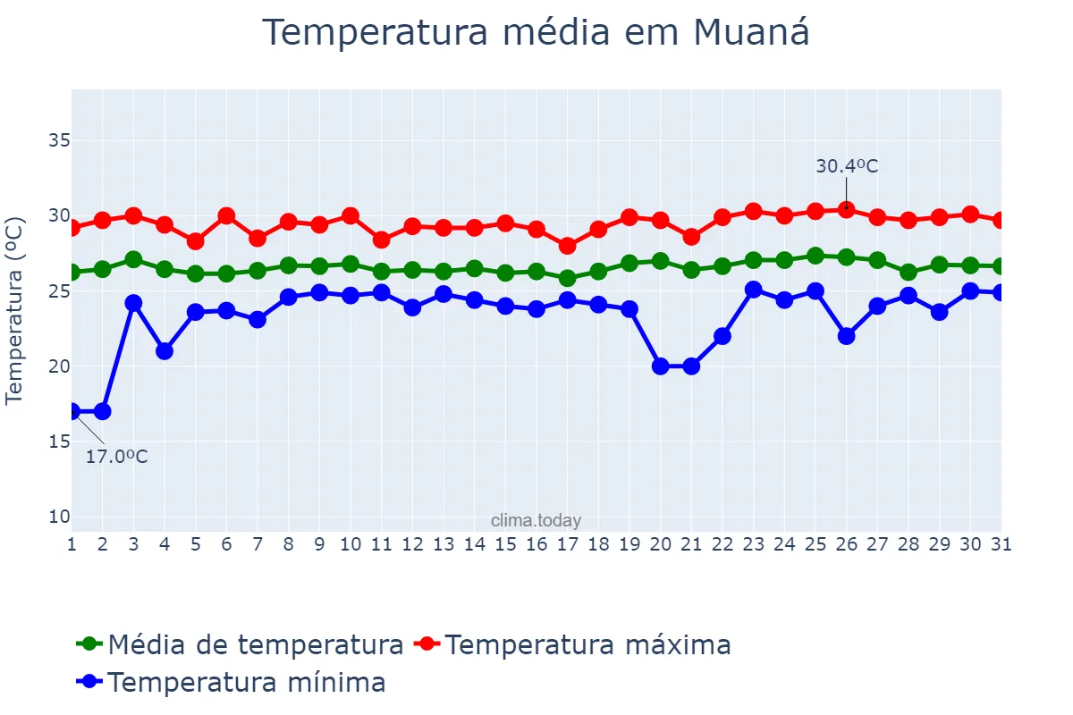 Temperatura em maio em Muaná, PA, BR