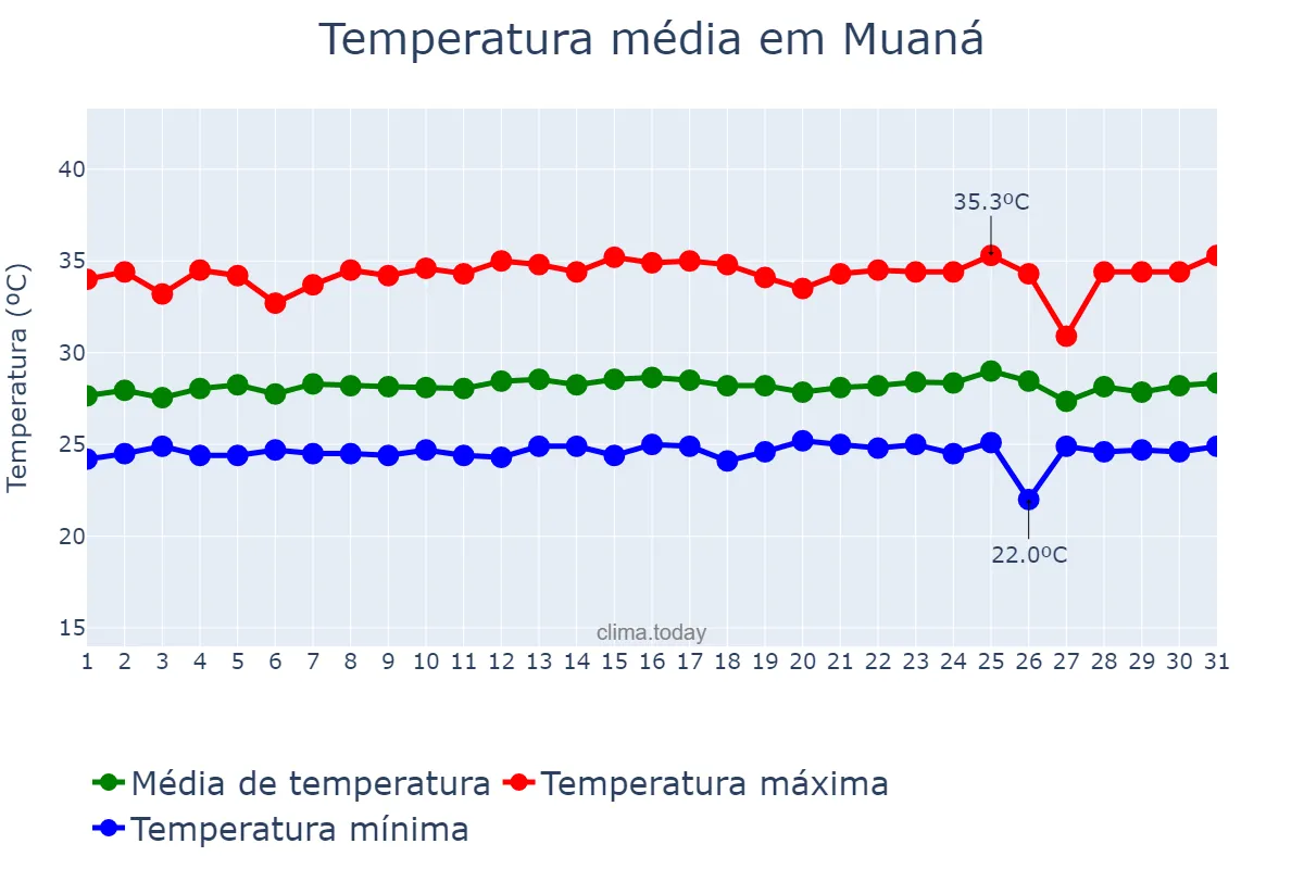 Temperatura em outubro em Muaná, PA, BR