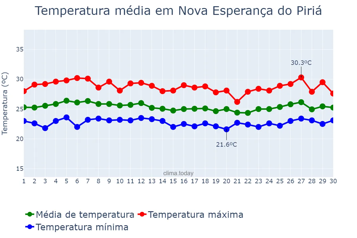 Temperatura em abril em Nova Esperança do Piriá, PA, BR