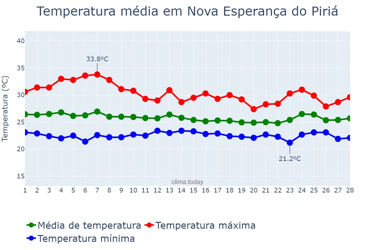 Temperatura em fevereiro em Nova Esperança do Piriá, PA, BR