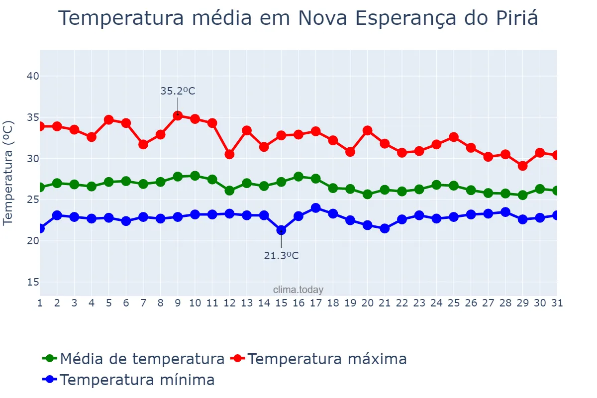 Temperatura em janeiro em Nova Esperança do Piriá, PA, BR